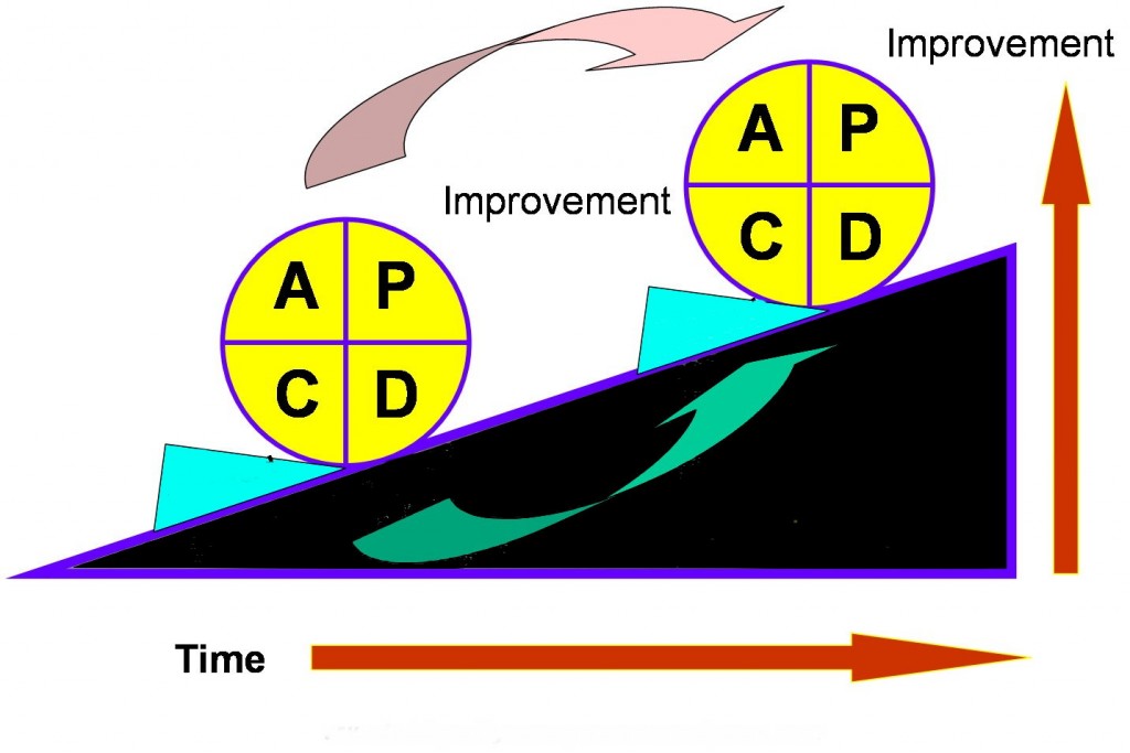 Continual Improvement