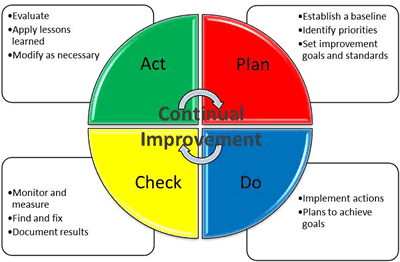 Continual Improvement Plan Do Check Act